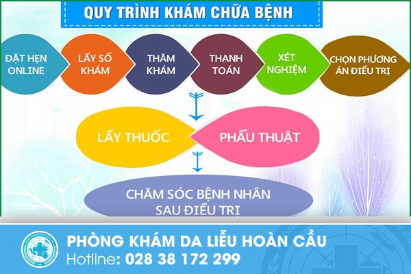 Quy trình khám chữa bệnh tại Phòng Khám Da Liễu Hoàn Cầu